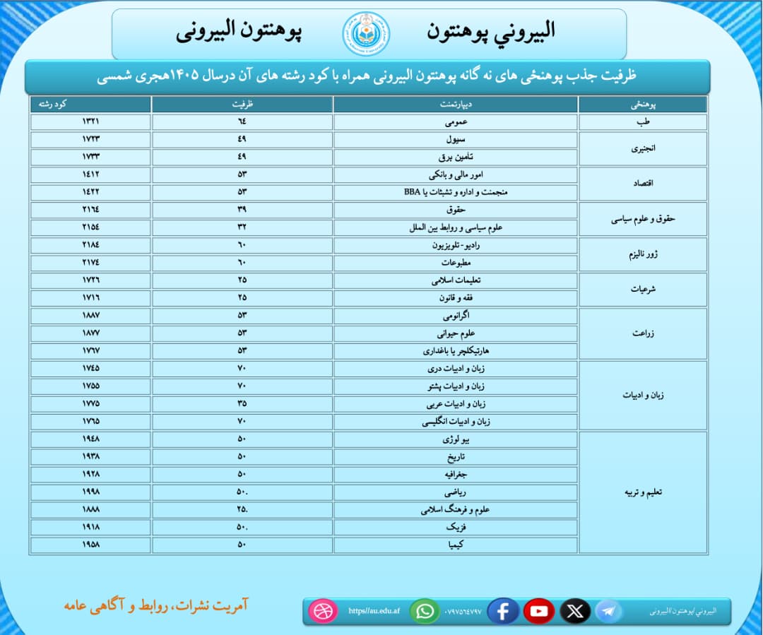 ظرفیت جذب محصلان