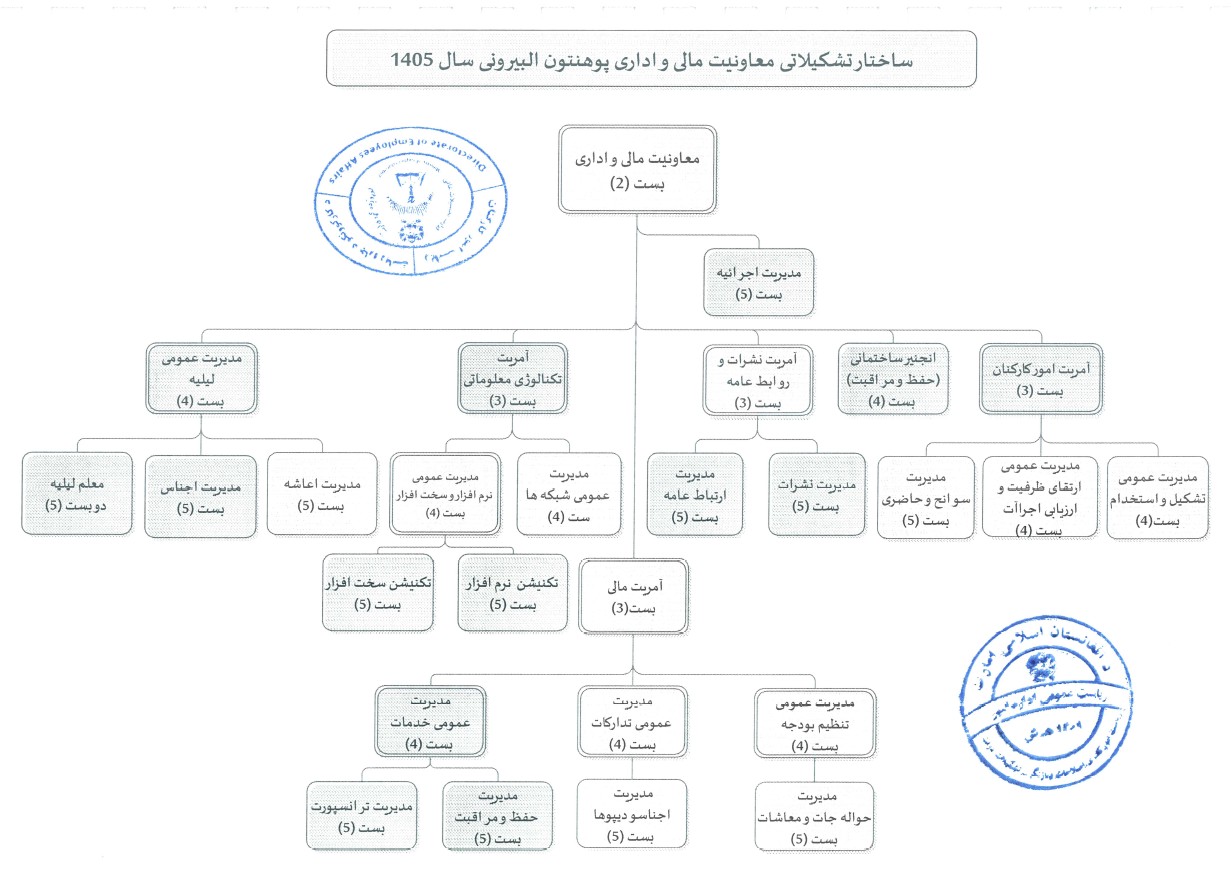 تشکیل معاونیت مالی و اداری پوهنتون البیرونی