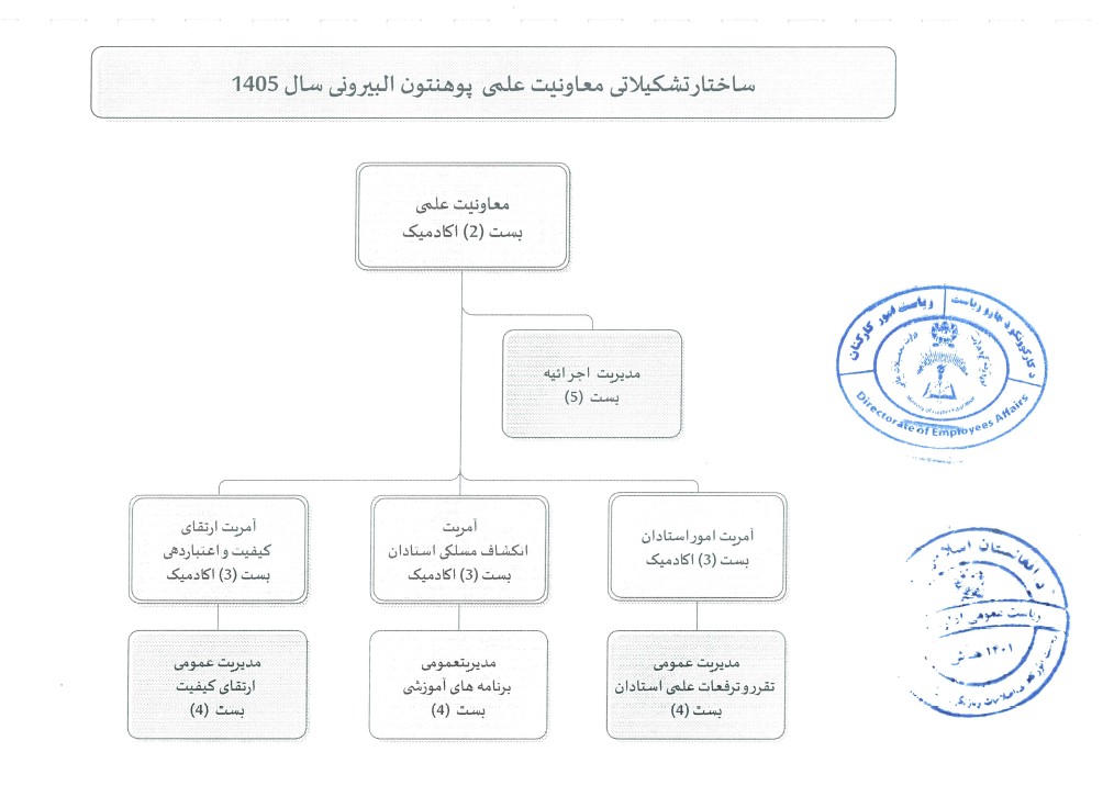 تشکیل معاونیت علمی پوهنتون البیرونی