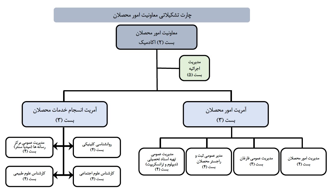 ساختار تشکیلاتی معاونیت امور محصلان