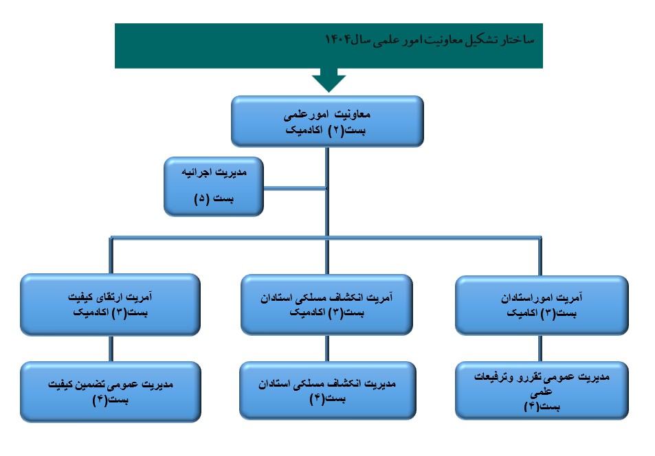 academic structure